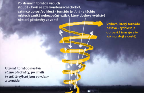 Proudění vzduchu v tornádu